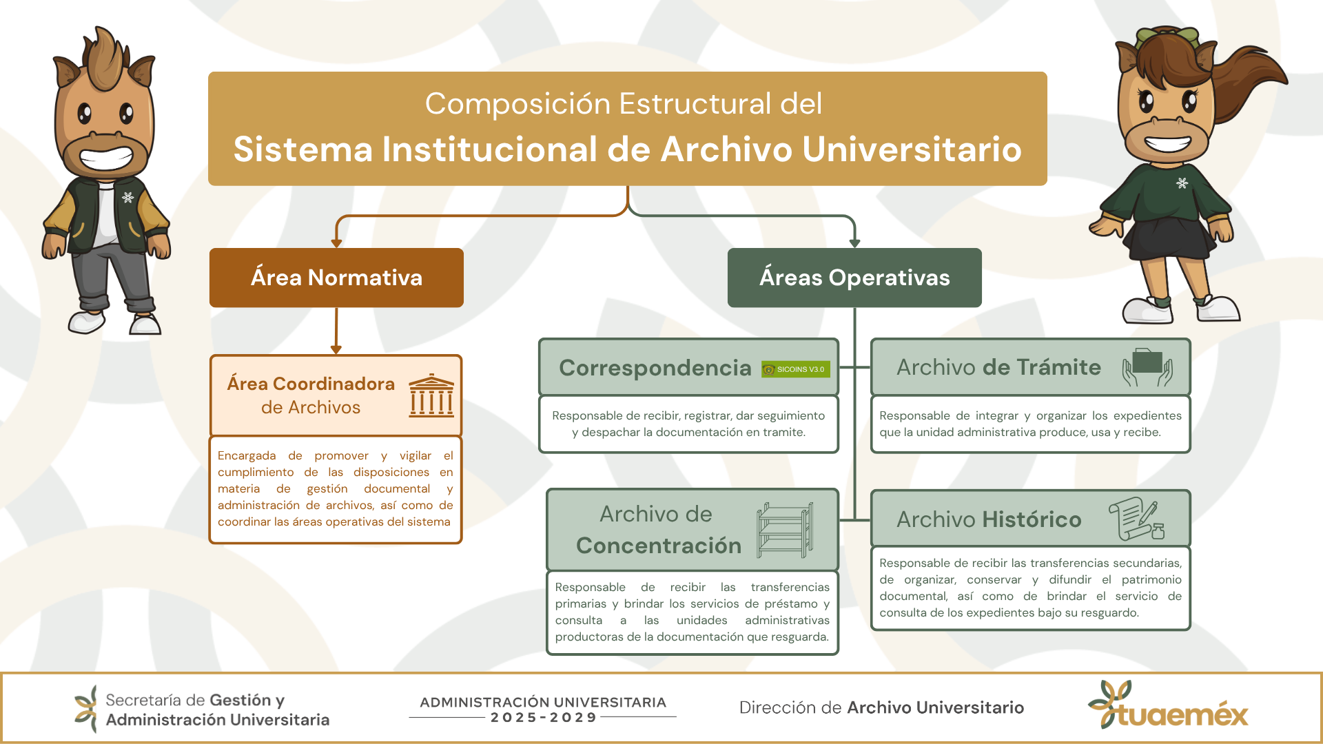 Composición Estructural del  Sistema Institucional de Archivos